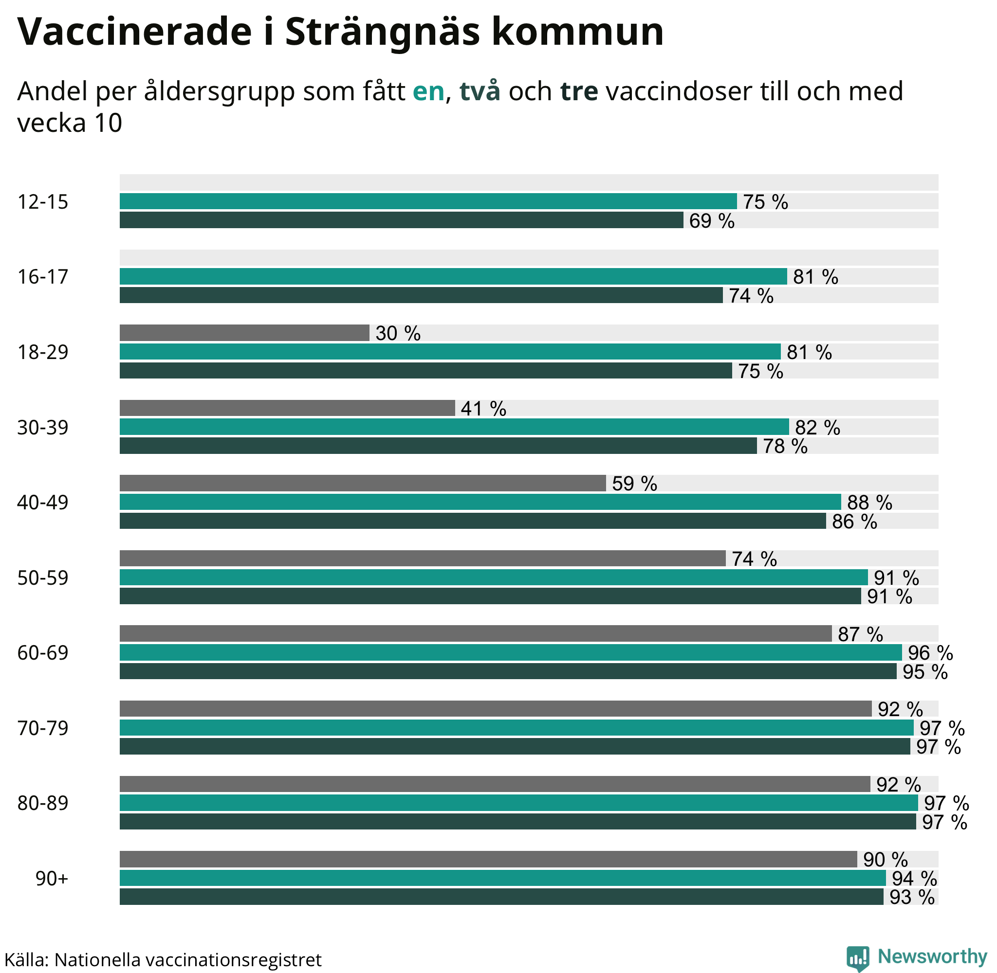 Graf över vaccinerade per åldersgrupp